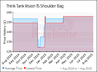 Best Price History for the Think Tank Vision 15 Shoulder Bag